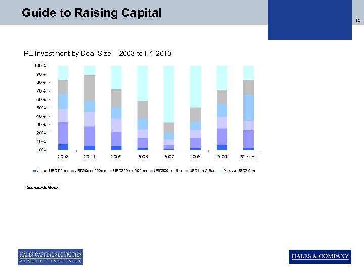 Guide to Raising Capital PE Investment by Deal Size – 2003 to H 1