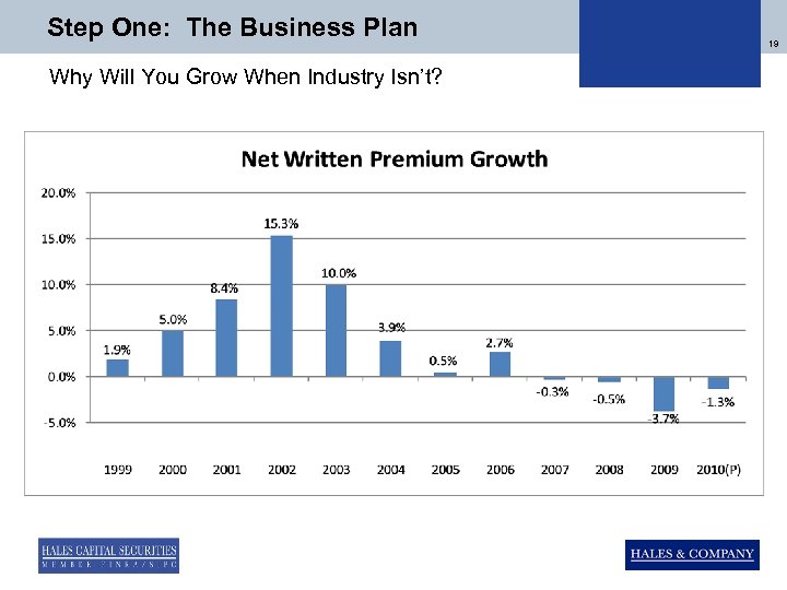 Step One: The Business Plan Why Will You Grow When Industry Isn’t? 19 