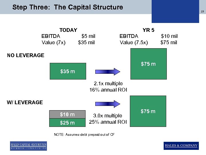 Step Three: The Capital Structure TODAY EBITDA $5 mil Value (7 x) $35 mil