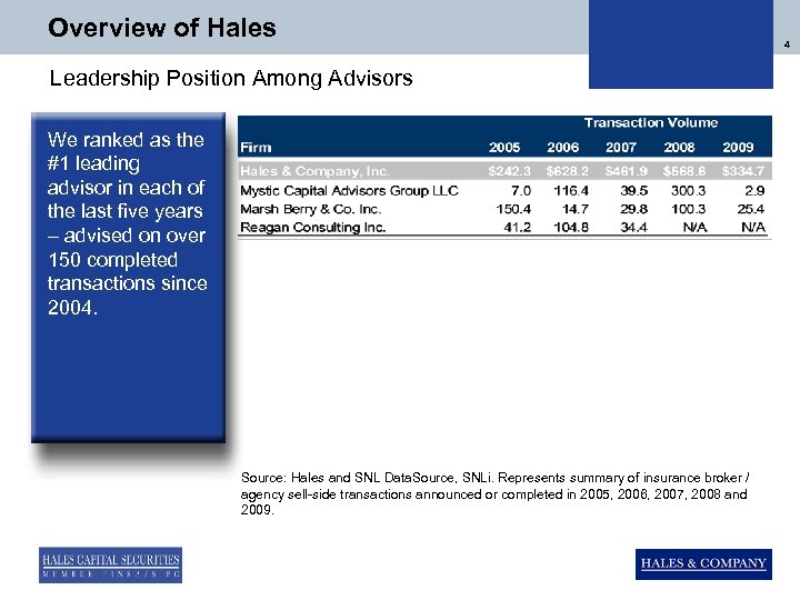 Overview of Hales Leadership Position Among Advisors We ranked as the #1 leading advisor