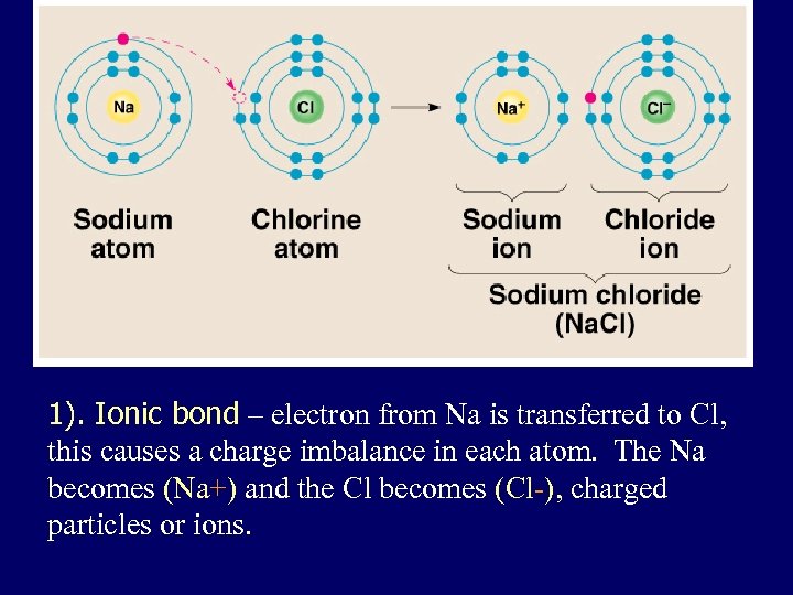 1). Ionic bond – electron from Na is transferred to Cl, this causes a