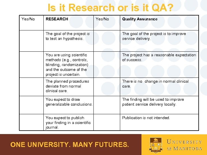 Is it Research or is it QA? Yes/No RESEARCH Yes/No Quality Assurance The goal