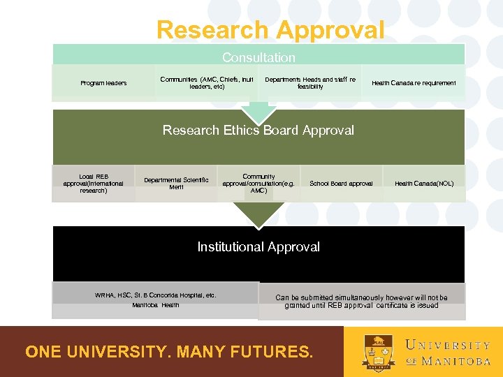 Research Approval Consultation Program leaders Communities (AMC, Chiefs, Inuit leaders, etc) Departments Heads and