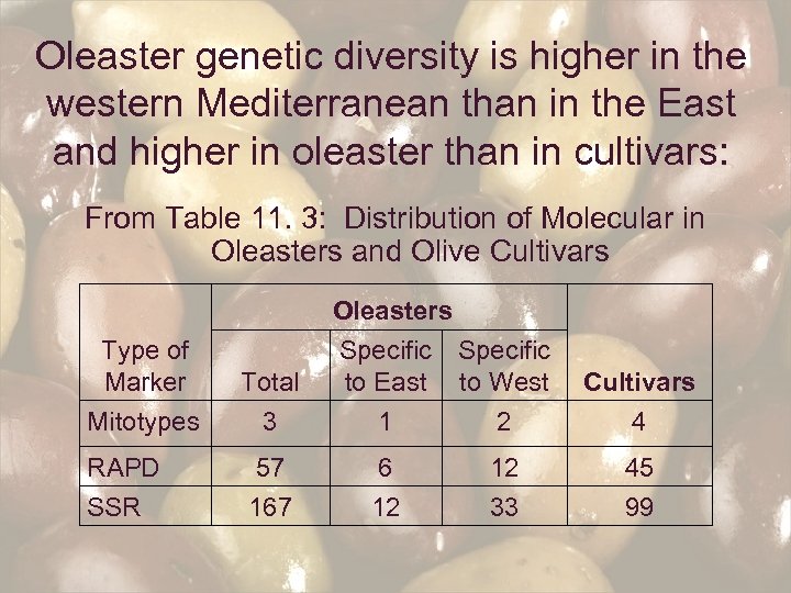 Oleaster genetic diversity is higher in the western Mediterranean than in the East and