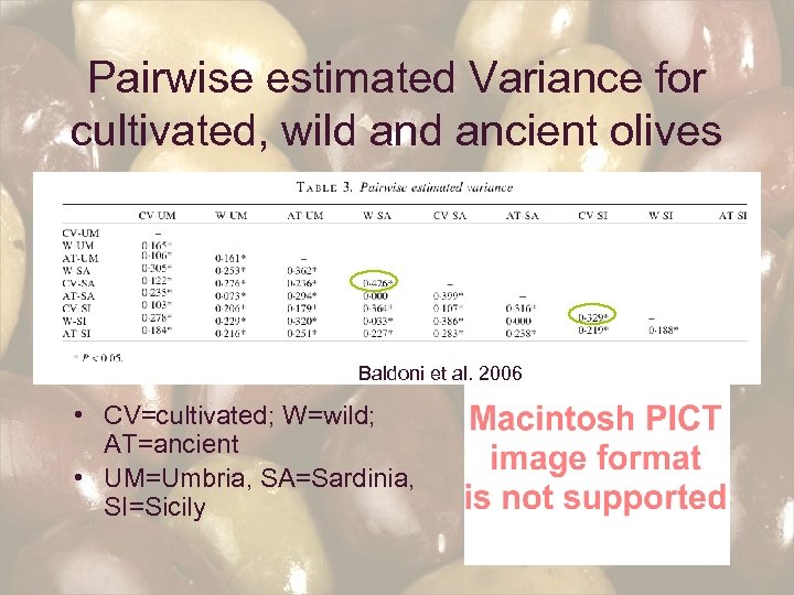 Pairwise estimated Variance for cultivated, wild ancient olives Baldoni et al. 2006 • CV=cultivated;