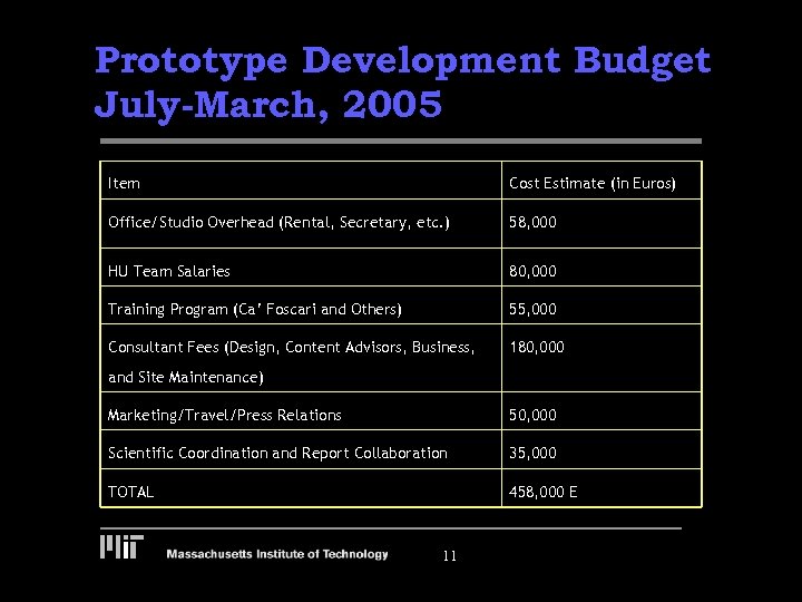 Prototype Development Budget July-March, 2005 Item Cost Estimate (in Euros) Office/Studio Overhead (Rental, Secretary,