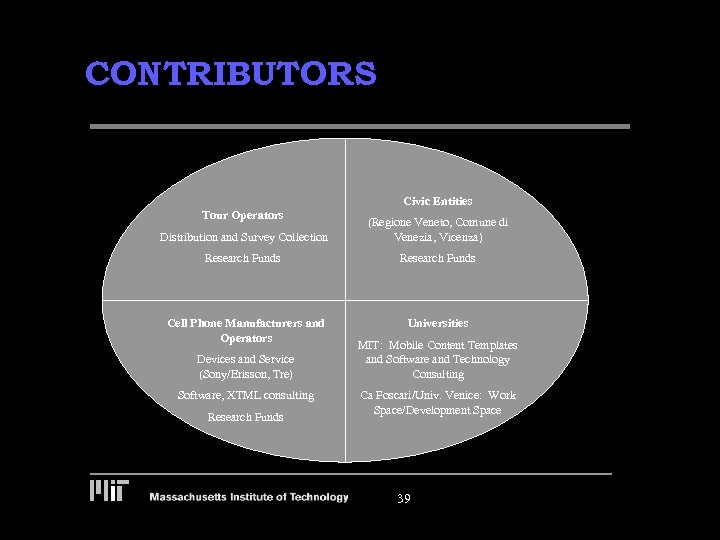 CONTRIBUTORS Civic Entities Tour Operators Distribution and Survey Collection (Regione Veneto, Comune di Venezia,