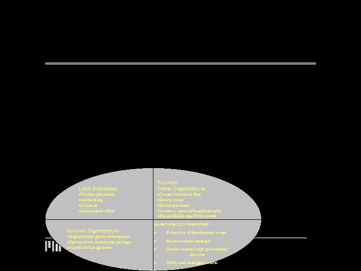 Local Businesses ·Product placement ·Advertising ·Coupons ·Last-minute offers Tourists/ Travel Organizations ·Content download fees