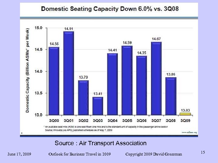 Source : Air Transport Association June 17, 2009 Outlook for Business Travel in 2009