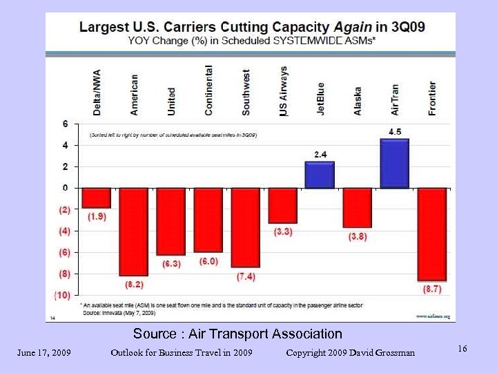 Source : Air Transport Association June 17, 2009 Outlook for Business Travel in 2009