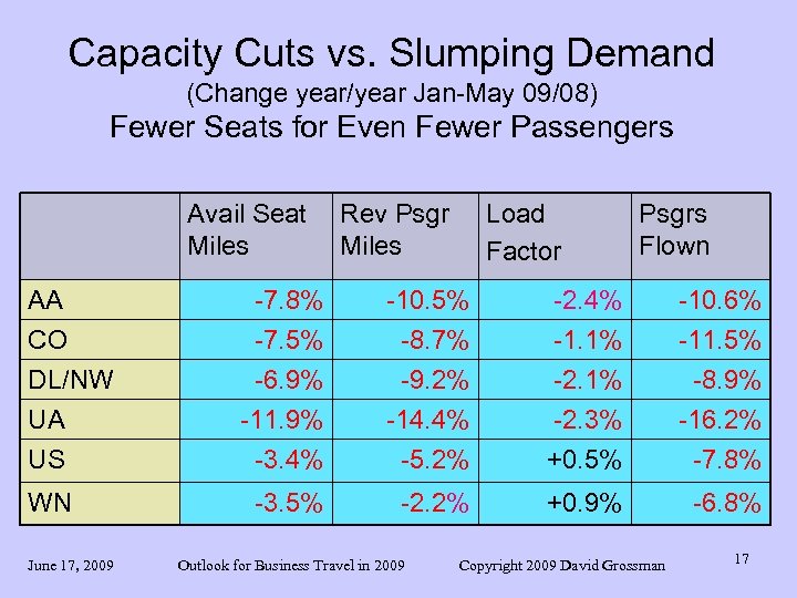 Capacity Cuts vs. Slumping Demand (Change year/year Jan-May 09/08) Fewer Seats for Even Fewer