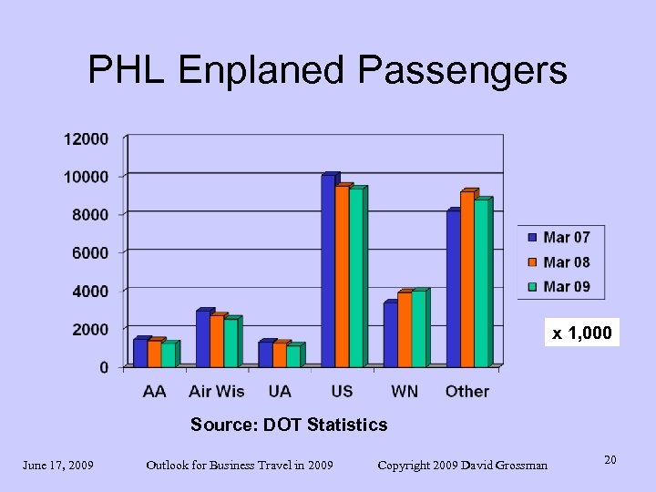 PHL Enplaned Passengers x 1, 000 Source: DOT Statistics June 17, 2009 Outlook for