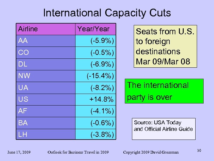 International Capacity Cuts Airline Year/Year AA (-5. 9%) CO (-0. 5%) DL (-6. 9%)