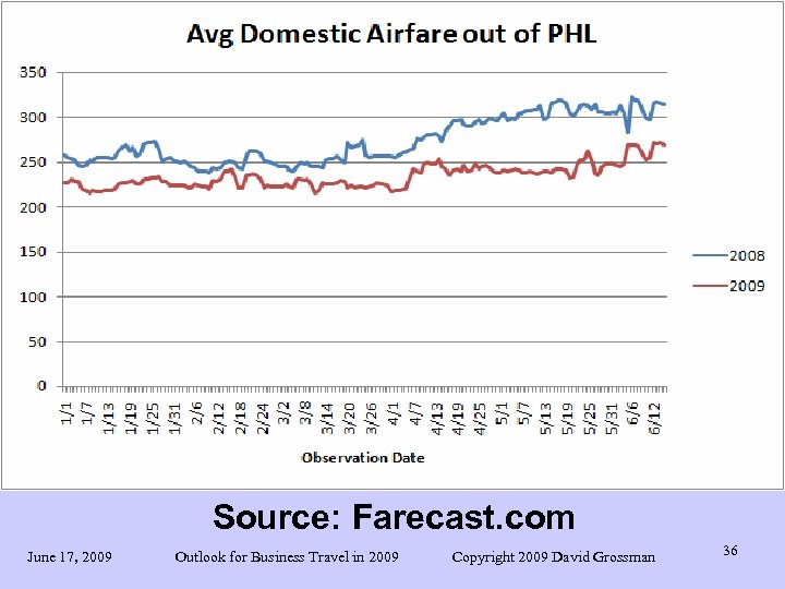 Source: Farecast. com June 17, 2009 Outlook for Business Travel in 2009 Copyright 2009