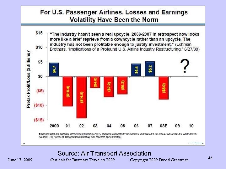 Source: Air Transport Association June 17, 2009 Outlook for Business Travel in 2009 Copyright