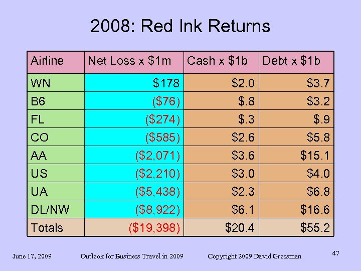 2008: Red Ink Returns Airline WN B 6 FL CO AA US UA DL/NW