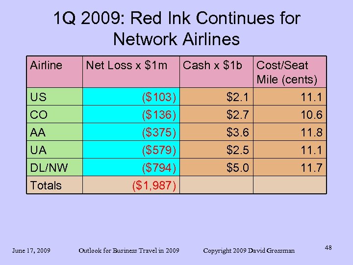 1 Q 2009: Red Ink Continues for Network Airlines Airline US CO AA UA
