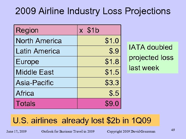 2009 Airline Industry Loss Projections Region North America Latin America Europe Middle East Asia-Pacific