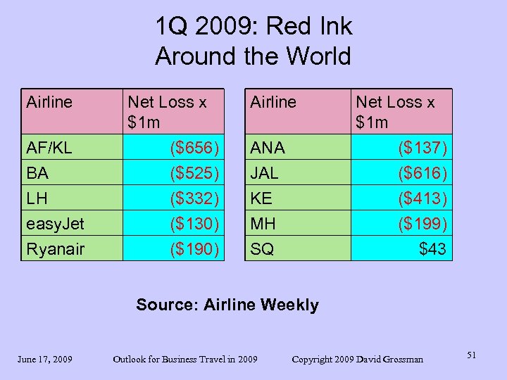 1 Q 2009: Red Ink Around the World Airline AF/KL BA LH easy. Jet