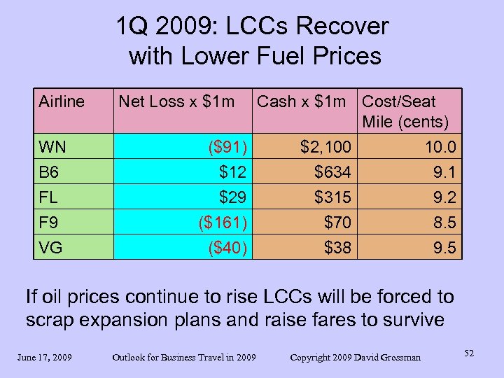 1 Q 2009: LCCs Recover with Lower Fuel Prices Airline WN B 6 FL
