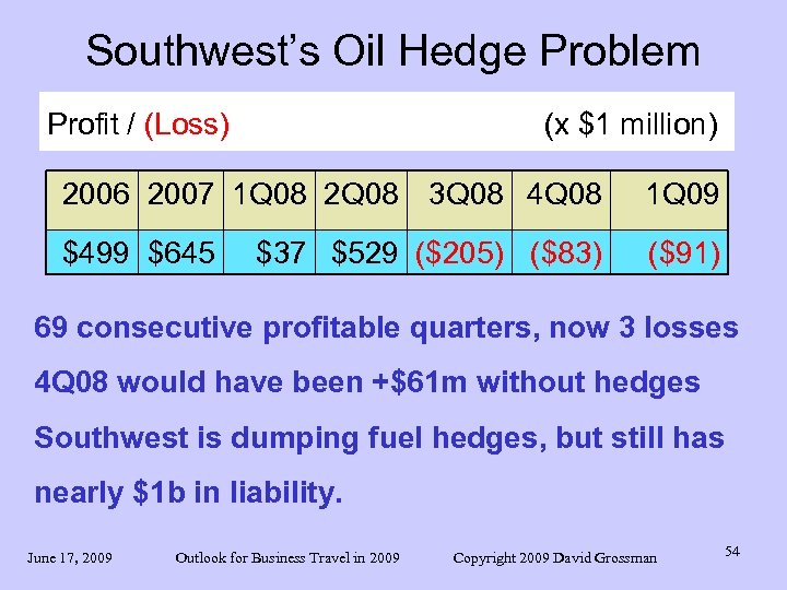 Southwest’s Oil Hedge Problem Profit / (Loss) (x $1 million) 2006 2007 1 Q