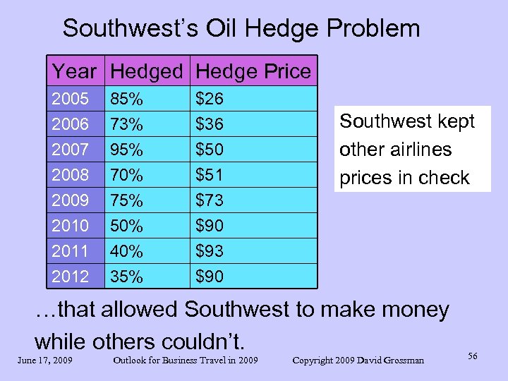 Southwest’s Oil Hedge Problem Year Hedged Hedge Price 2005 2006 2007 85% 73% 95%