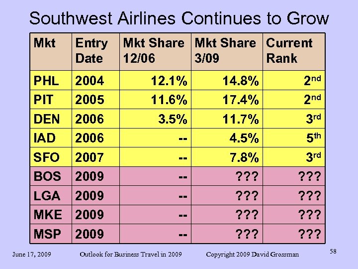 Southwest Airlines Continues to Grow Mkt Entry Date PHL PIT DEN IAD SFO BOS