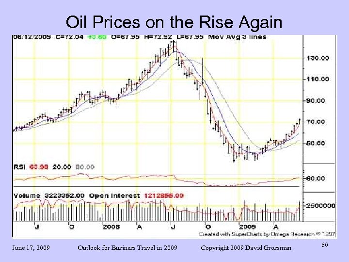 Oil Prices on the Rise Again June 17, 2009 Outlook for Business Travel in
