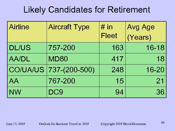 Likely Candidates for Retirement Airline Aircraft Type DL/US 757 -200 Avg Age (Years) 163