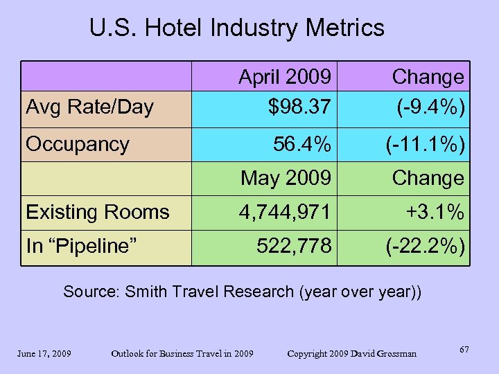 U. S. Hotel Industry Metrics Change (-9. 4%) 56. 4% (-11. 1%) May 2009