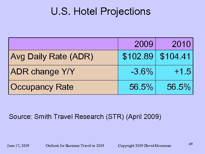 U. S. Hotel Projections Avg Daily Rate (ADR) 2009 2010 $102. 89 $104. 41