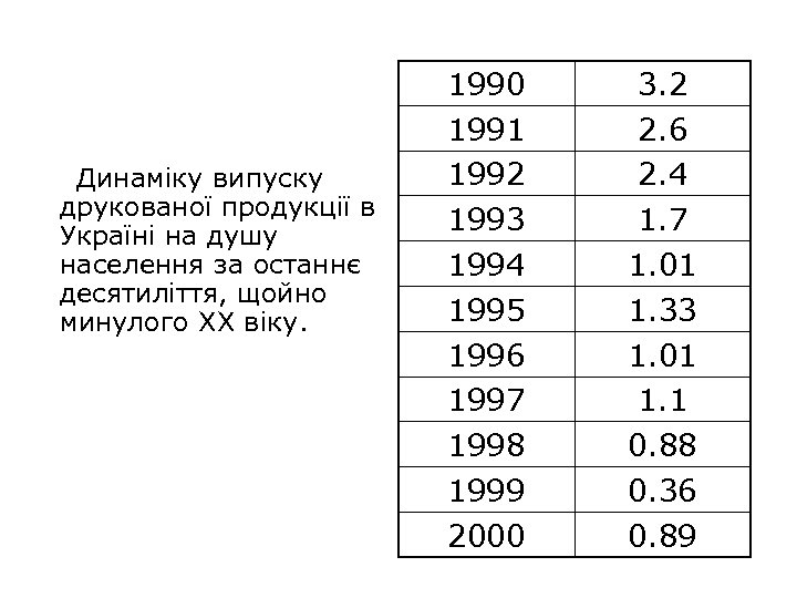 Динаміку випуску друкованої продукції в Україні на душу населення за останнє десятиліття, щойно минулого