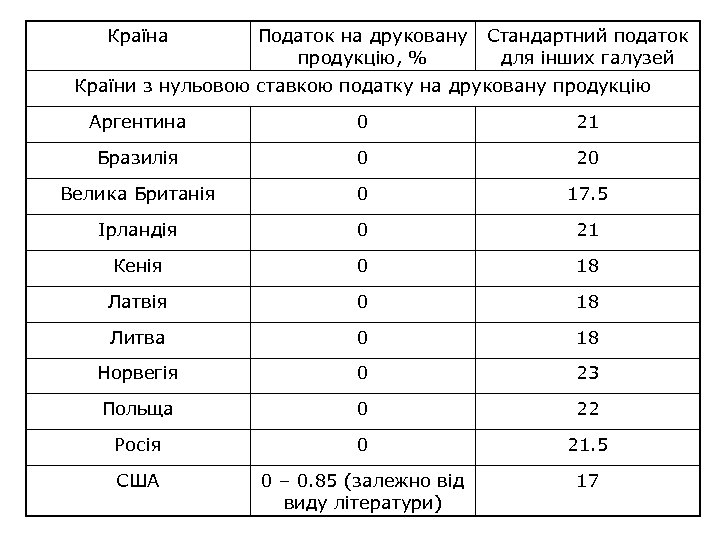 Країна Податок на друковану продукцію, % Стандартний податок для інших галузей Країни з нульовою