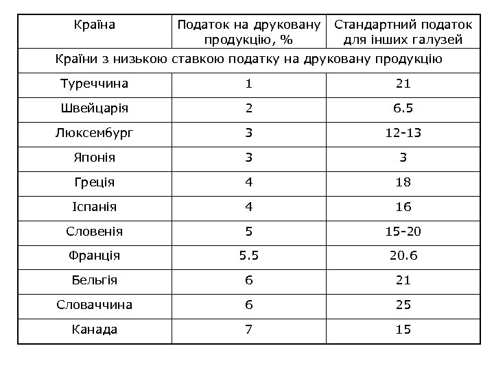 Країна Податок на друковану продукцію, % Стандартний податок для інших галузей Країни з низькою