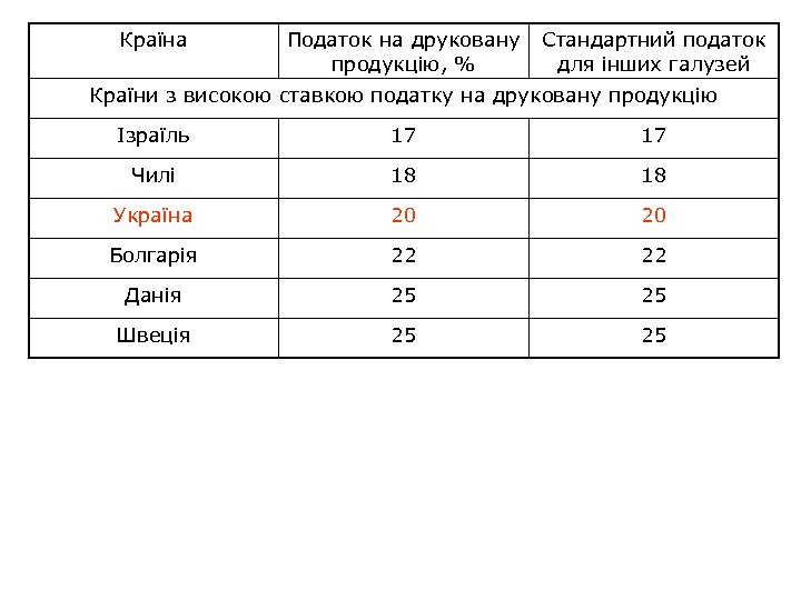 Країна Податок на друковану продукцію, % Стандартний податок для інших галузей Країни з високою