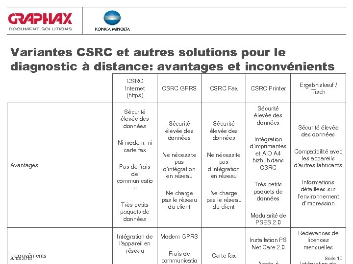 Variantes CSRC et autres solutions pour le diagnostic à distance: avantages et inconvénients CSRC
