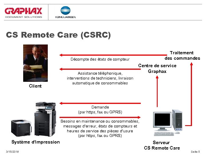 CS Remote Care (CSRC) Traitement des commandes Décompte des états de compteur Client Assistance