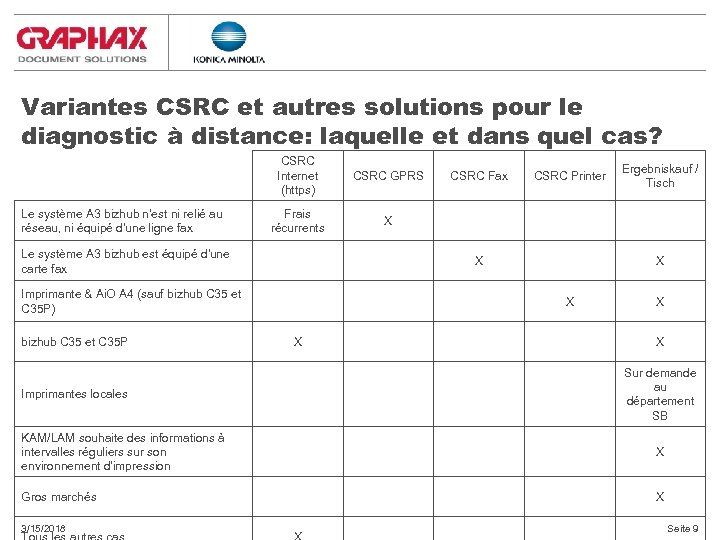 Variantes CSRC et autres solutions pour le diagnostic à distance: laquelle et dans quel