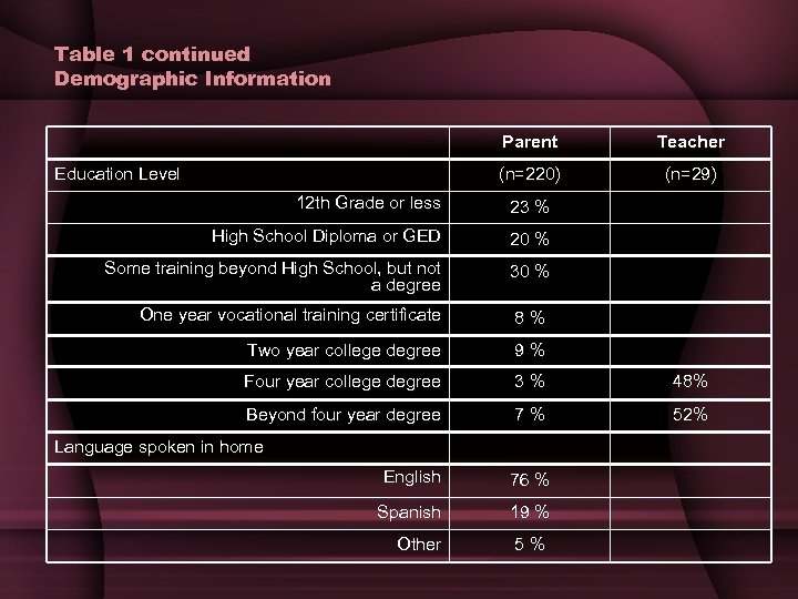 Table 1 continued Demographic Information Parent (n=220) Education Level Teacher (n=29) 12 th Grade