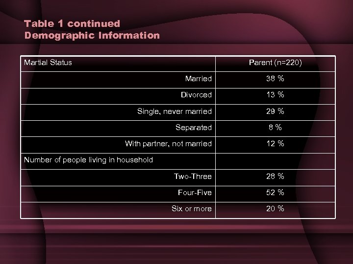 Table 1 continued Demographic Information Martial Status Parent (n=220) Married 38 % Divorced 13