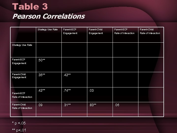 Table 3 Pearson Correlations Strategy Use Rate Parent-ECP Engagement Parent-Child Engagement Parent-ECP Rate of