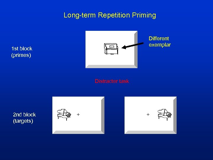 Long-term Repetition Priming Different exemplar 1 st block (primes) Distracter task 2 nd block