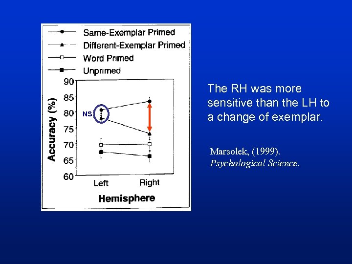 NS The RH was more sensitive than the LH to a change of exemplar.