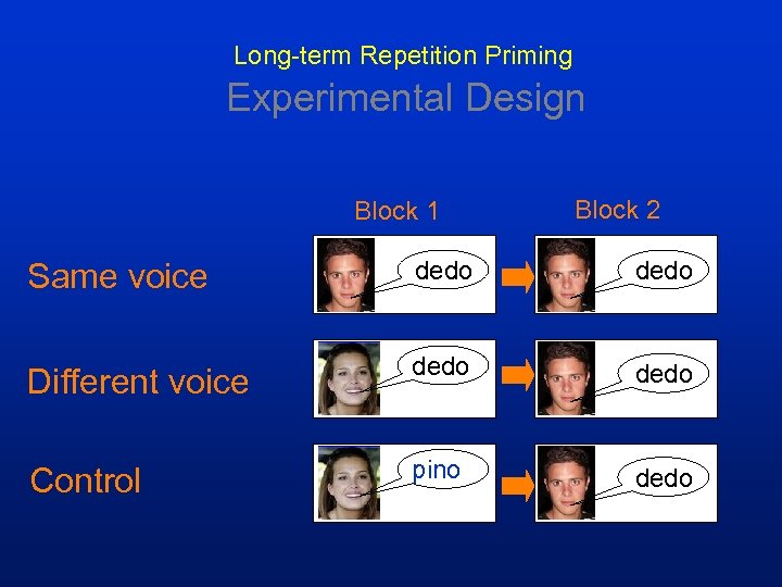Long-term Repetition Priming Experimental Design Block 1 Block 2 Same voice dedo Different voice