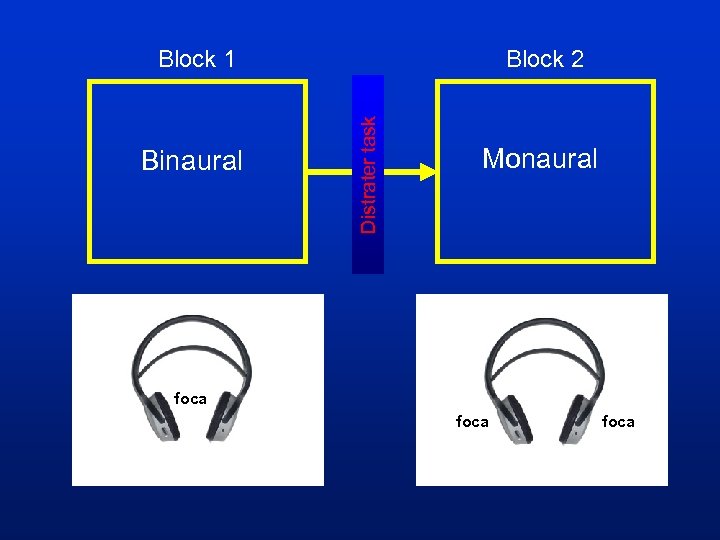Binaural Block 2 Distrater task Block 1 Monaural foca 