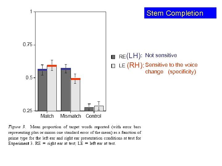 Stem Completion (LH): Not sensitive (RH): Sensitive to the voice change (specificity) 