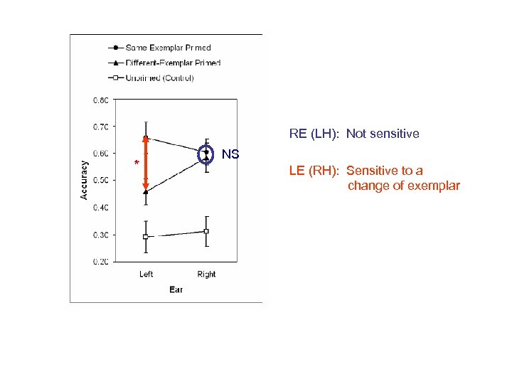 RE (LH): Not sensitive * NS LE (RH): Sensitive to a change of exemplar