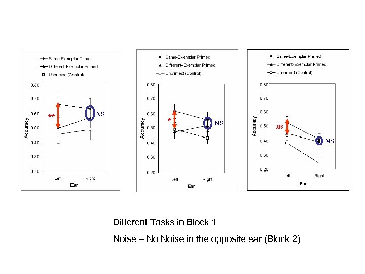 ** NS . 08 NS Different Tasks in Block 1 Noise – No Noise