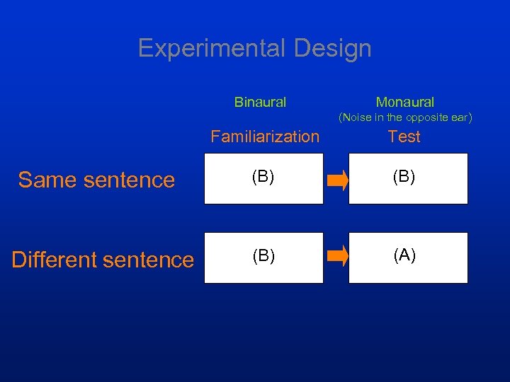 Experimental Design Binaural Monaural (Noise in the opposite ear) Familiarization Same sentence Different sentence