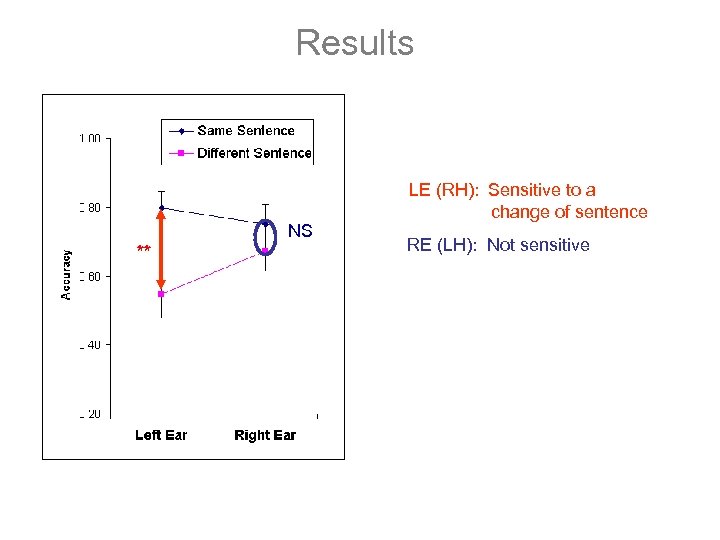 Results NS ** LE (RH): Sensitive to a change of sentence RE (LH): Not
